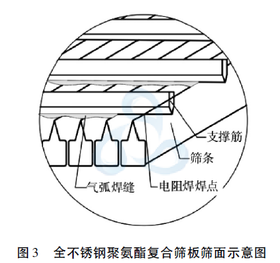 全不銹鋼聚氨酯復(fù)合篩板