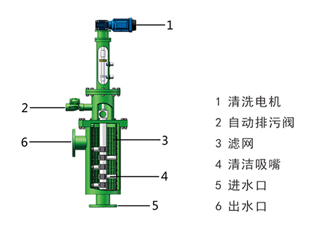 吮吸式自清洗過(guò)濾器