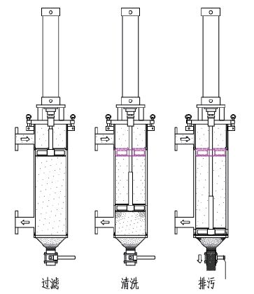 氣動內刮盤式自清洗過濾器的工作原理