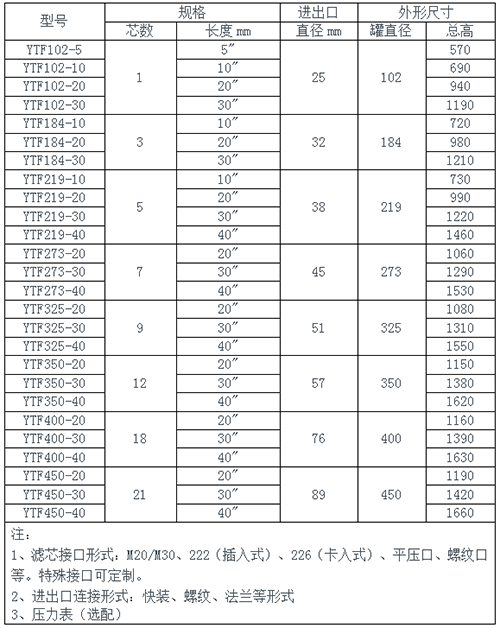 反轉鈦棒過濾器規(guī)格參數(shù)