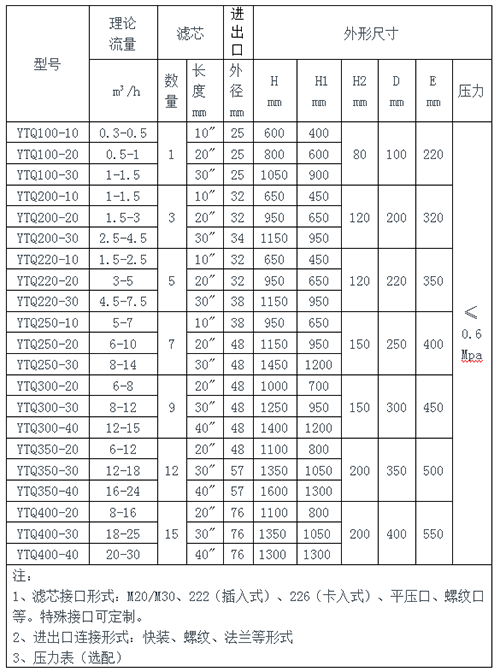 普通芯式過濾器規(guī)格參數(shù)